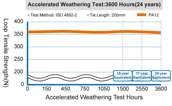 بولي أميد 12 (الطاقة الشمسية) ربطات الكابلات - اختبار التعرض المكثف للعوامل الجوية: 3600 ساعة (24 عامًا)