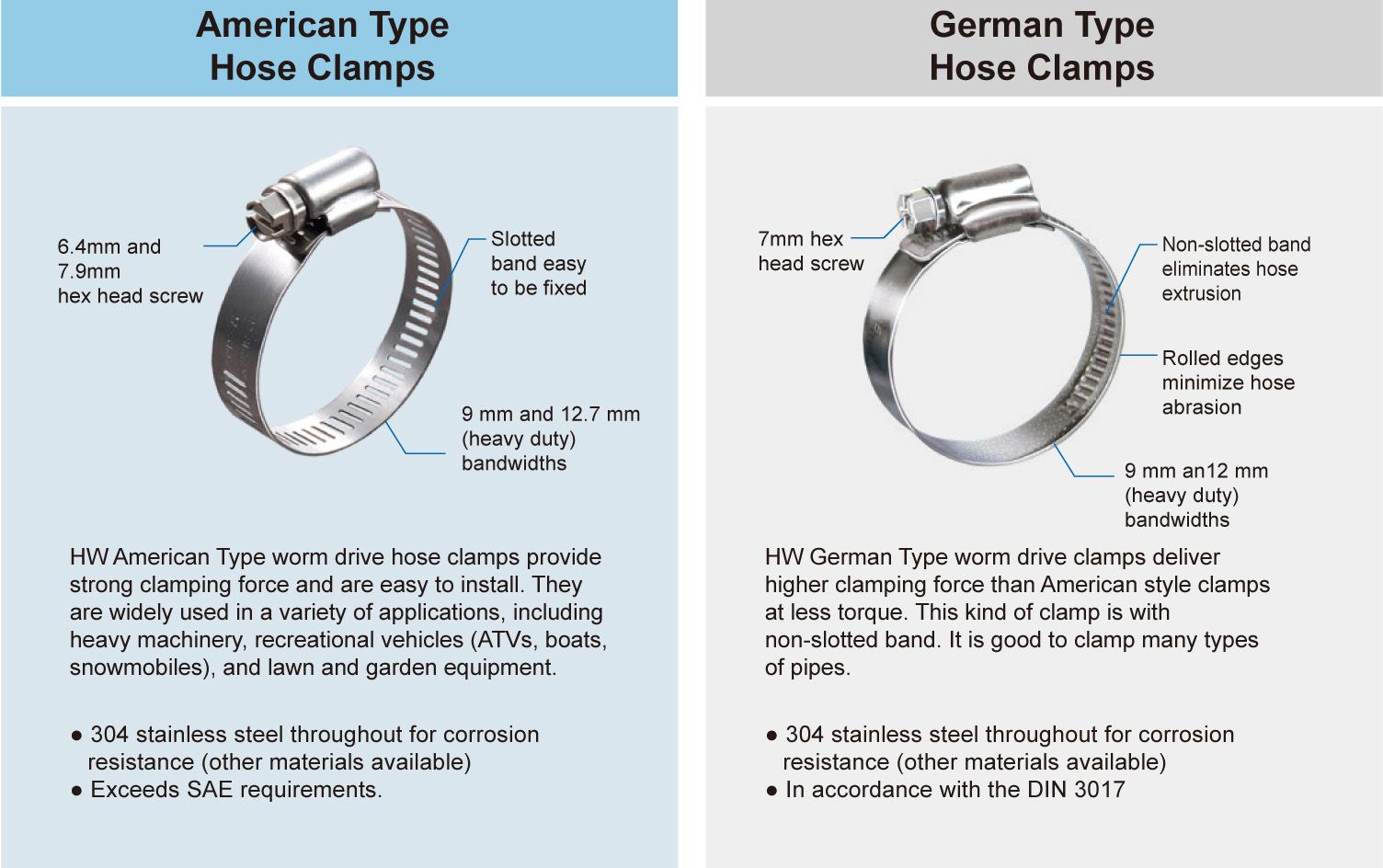 Features of American Type and German Type Hose Clamps