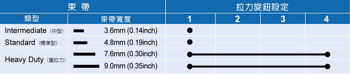 束带安装工具- GIT-709. 拉力设定对照表