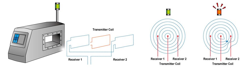 Una guía para la inspección detectable de metal. ¿Cómo funciona?