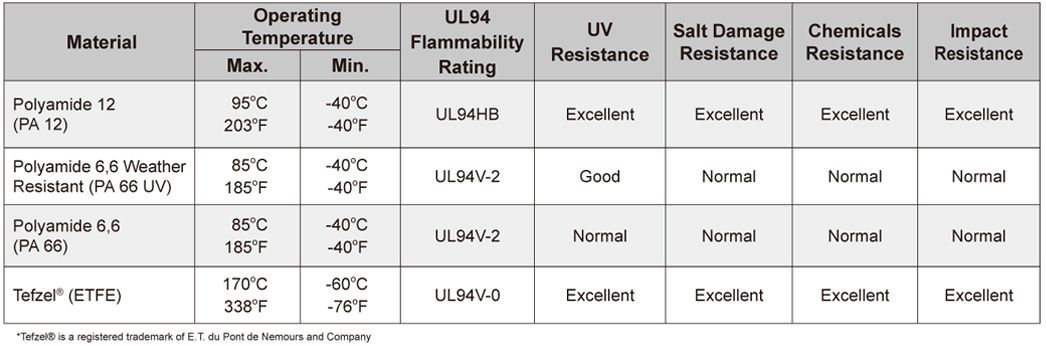 Material Description of Polyamide 12 (Solar) Cable Ties