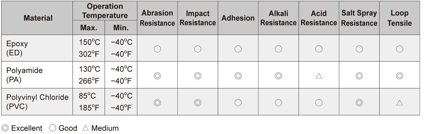 Coating Material Descriptions 