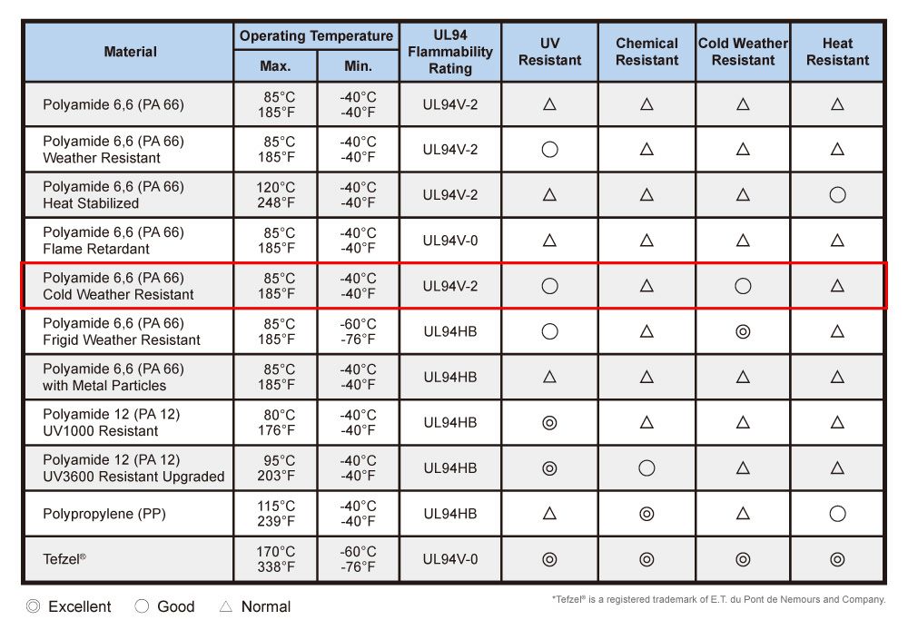 Información técnica de las bridas para cables en clima frío