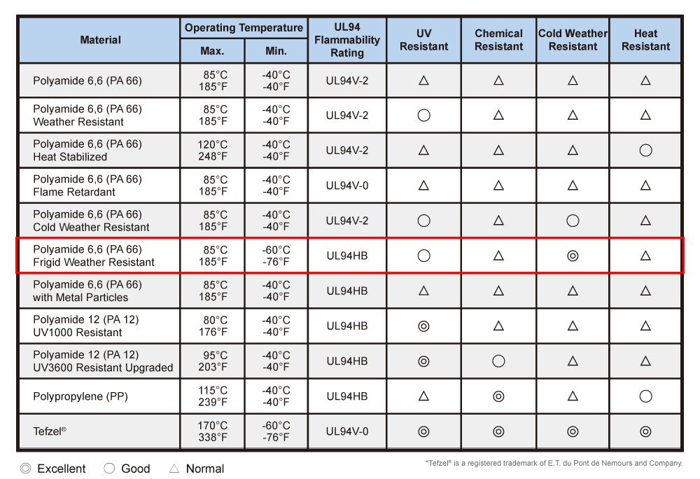 Información técnica de las bridas para cables en clima frígido