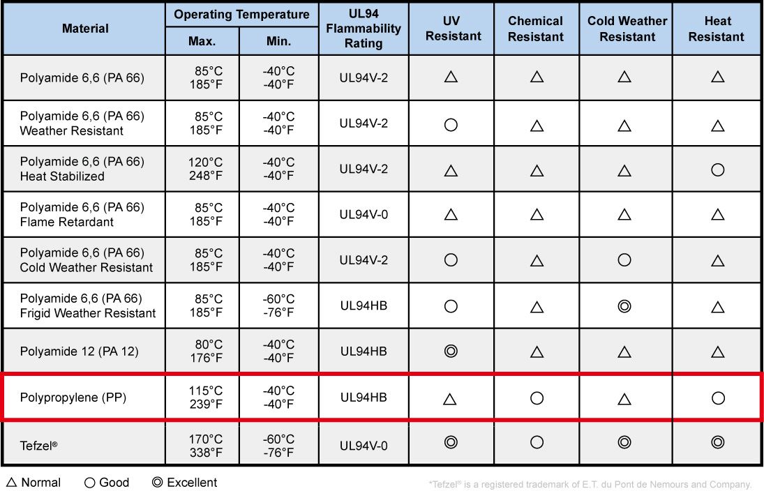 Información técnica de las bridas de polipropileno para cables