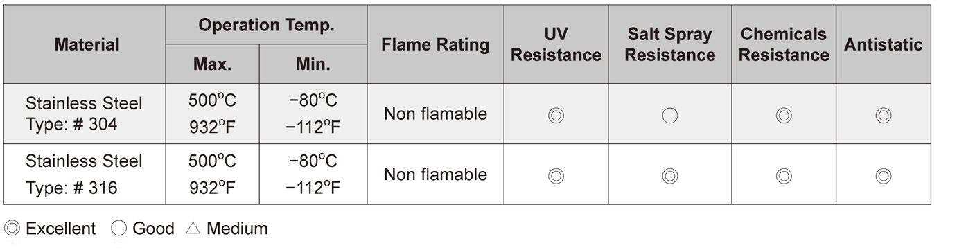 Stainless Steel Material Descriptions 