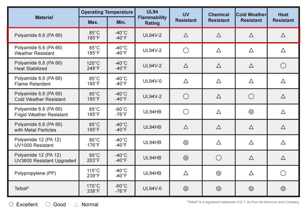 Información técnica de las bridas de cable de poliamida 6.6