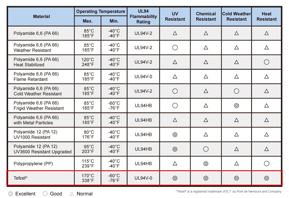 Technical_Information of Tefzel Cable Ties