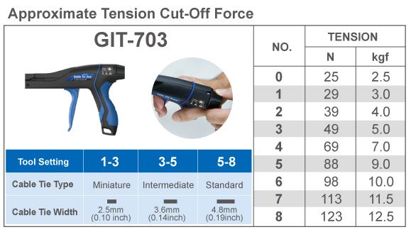Tension Cut-Off Force For Cable Ties