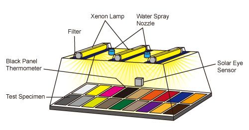 Xenon Arc Versnelde Weerstandstest